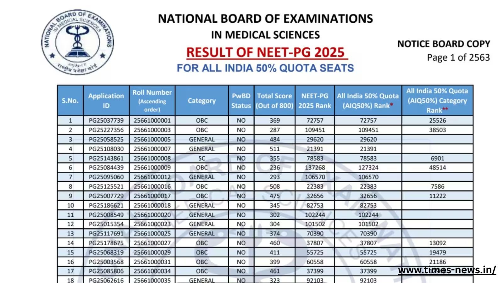  NEET PG 2025: सपनों की उड़ान, मेहनत का सम्मान - अखिल भारतीय कोटा मेरिट लिस्ट जारी!